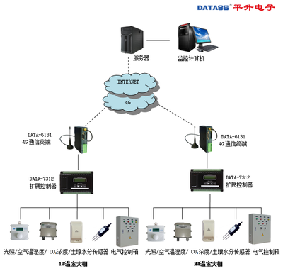智慧農(nóng)業(yè)解決方案 網(wǎng)絡技術服務引領農(nóng)業(yè)信息化